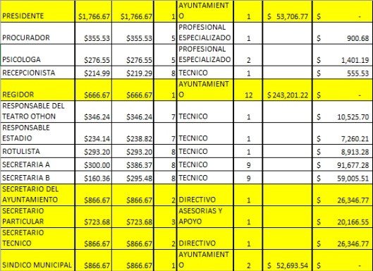 Conoce como se gastará el presupuesto de Matehuala en el 2022