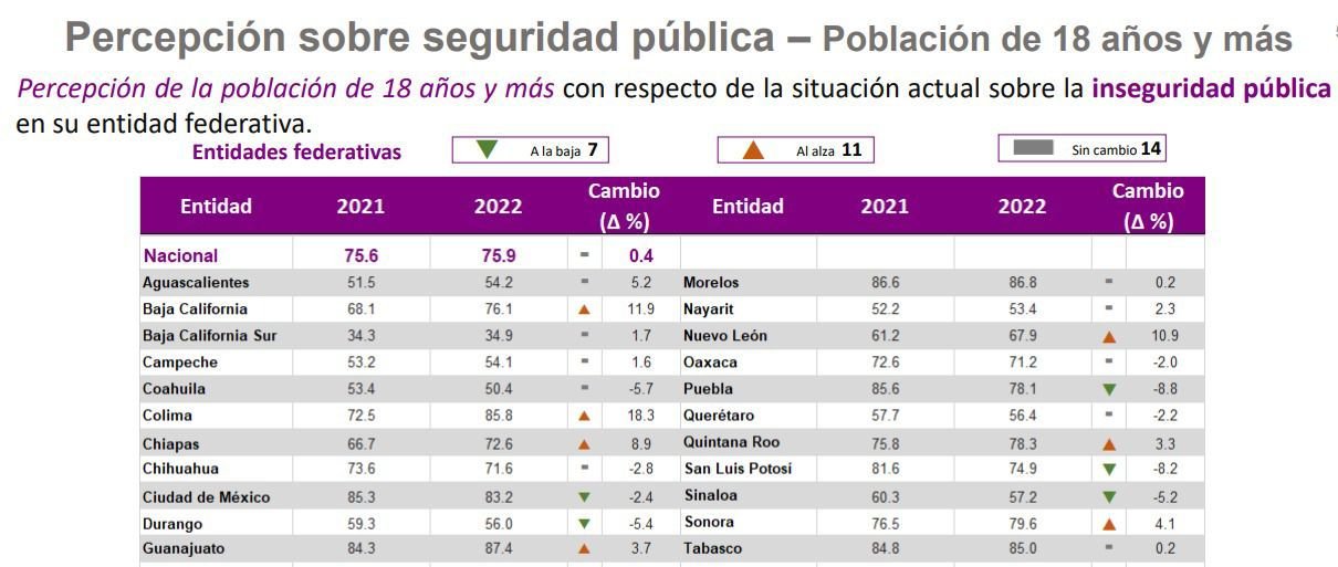 POTOSINOS PERCIBEN MEJORES CONDICIONES DE SEGURIDAD PÚBLICA EN LO VA DEL AÑO: INEGI