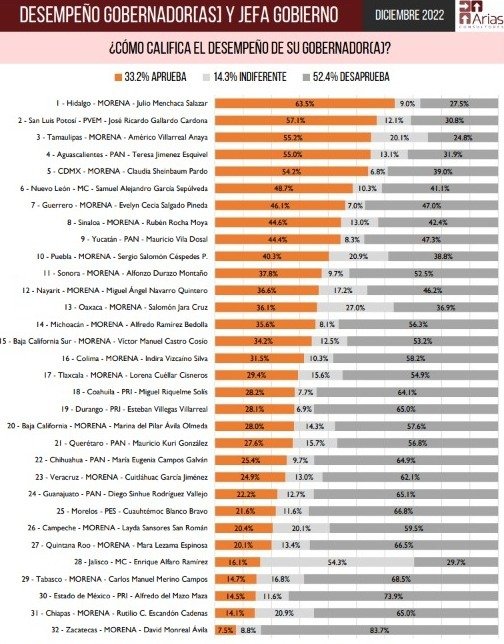 APROBACIÓN CIUDADANA UBICA A RICARDO GALLARDO COMO EL SEGUNDO CON MEJOR DESEMPEÑO NACIONAL