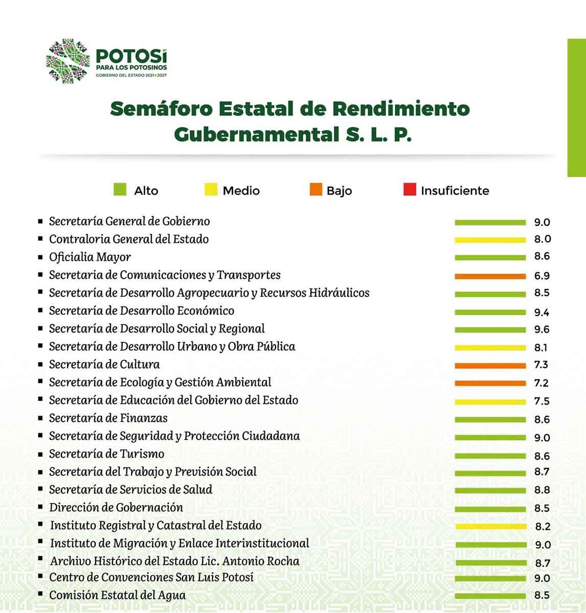 PUBLICA GOBERNADOR RICARDO GALLARDO NUEVO SEMÁFORO DE RENDIMIENTO ESTATAL