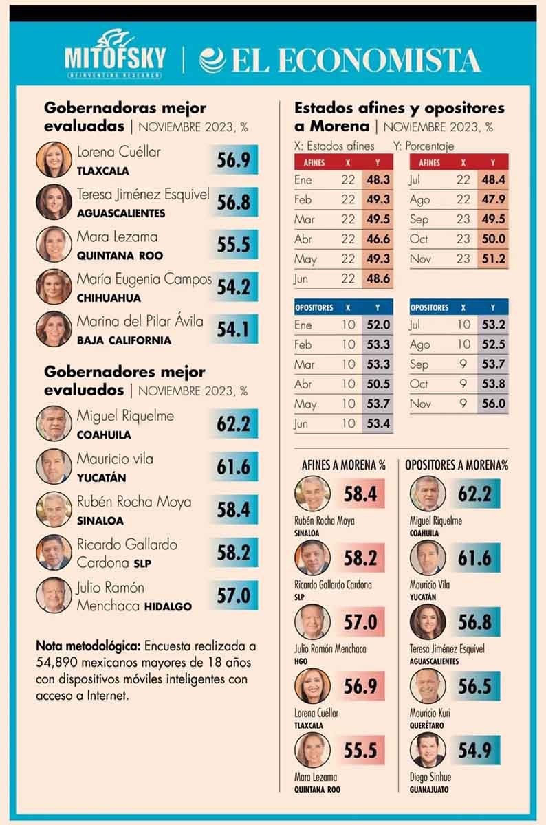 131223 7908, RICARDO GALLARDO CON ALTO AVAL CIUDADANO A NIVEL NACIONAL (2)
