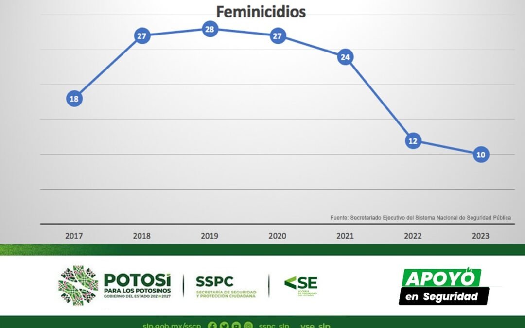 CON APOYO ESTATAL, SLP LOGRA EN 2023 MENOR INCIDENCIA DE DELITOS EN SEIS AÑOS