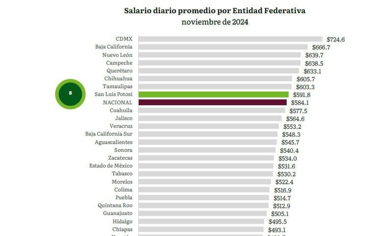 SLP ENTRE LOS ESTADOS CON MEJOR PERCEPCIÓN SALARIAL