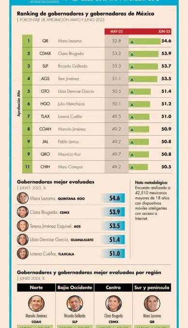 RICARDO GALLARDO SE MANTIENE ENTRE LOS GOBERNADORES MEJOR EVALUADOS DEL PAÍS