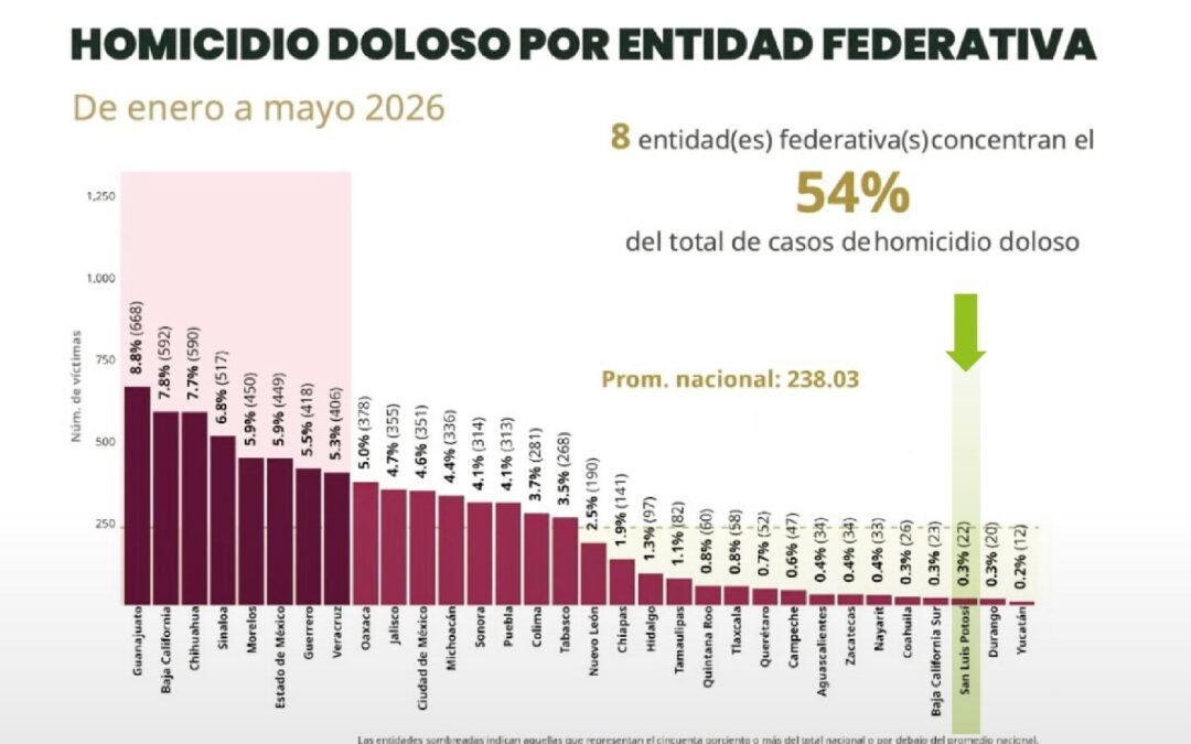 SAN LUIS POTOSÍ LIDERA A NIVEL NACIONAL LA REDUCCIÓN DE HOMICIDIOS DOLOSOS